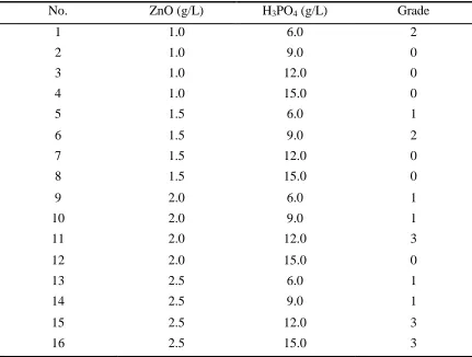 Table 3. Effect of ZnO and H3PO4 on the quality of phosphate conversion coatings on the magnesium alloys surface