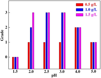 Figure 1.  Effects of pH and NaF on the quality of phosphate conversion coatings on the magnesium alloys surface