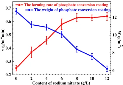 Figure 3.  Effect of NaNO3 on the forming rate and weight of phosphate conversion coatings on the magnesium alloys surface