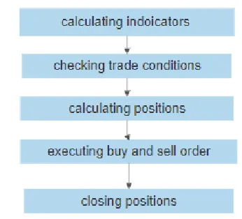 Figure showing trading logic flow  