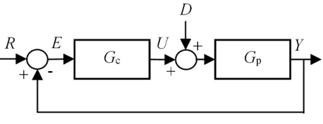 FIG. 2. Block diagram of a 2DoF control scheme.