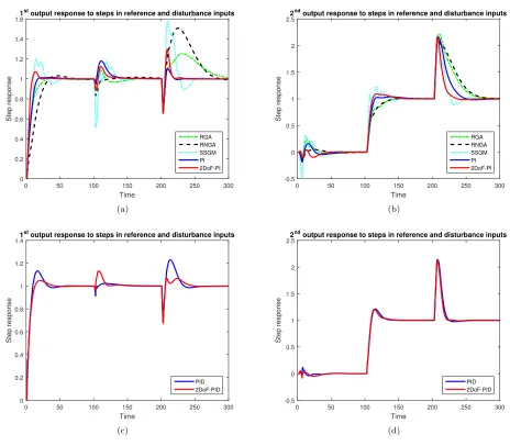FIG. 6. Output responses to steps in reference inputs and disturbances.