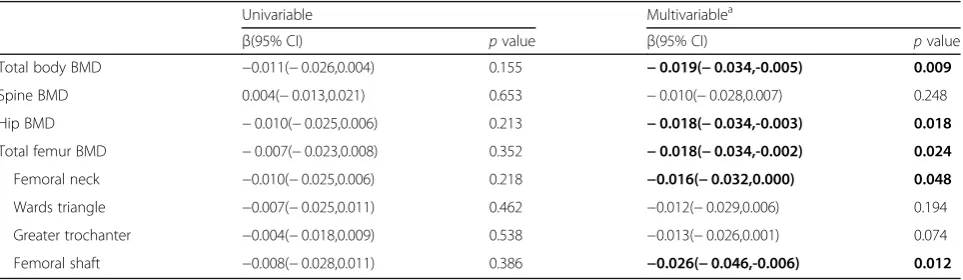 Table 2 Associations between leptin and BMD in various regions