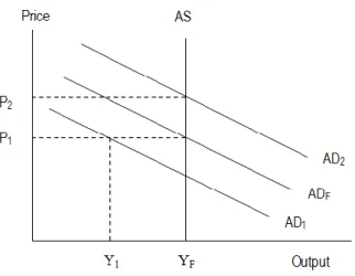 Figure 5. AD-AS Curve under the Framework of Keynesian  Source: Xiao (2009) with some modifications 