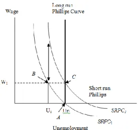 Figure 7. Expectations Augmented Phillips Curve  Source: Friedman (1976) and Snowdon &amp; Vane (2005) 