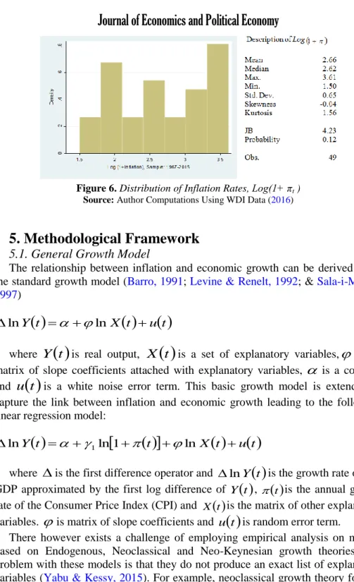 Figure 6. Distribution of Inflation Rates, Log(1+ π t  )  Source: Author Computations Using WDI Data (2016) 