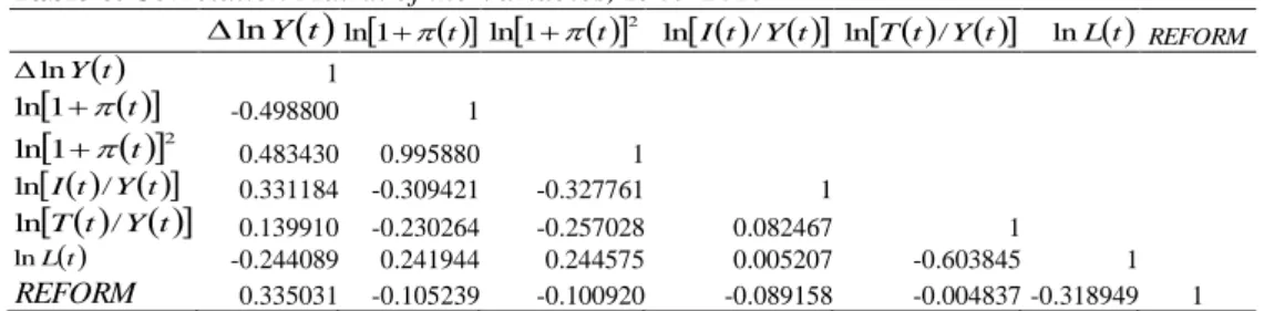 Table 5.  Descriptive Data Analysis, 1967-2015 