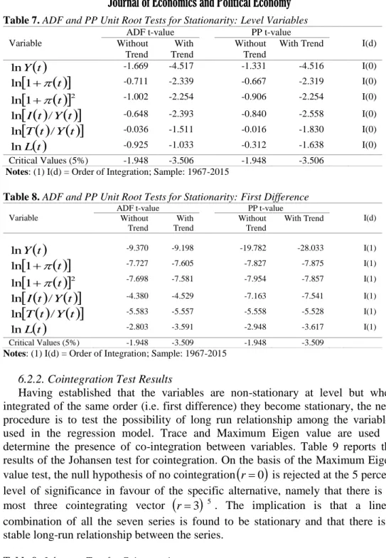 Table 7. ADF and PP Unit Root Tests for Stationarity: Level Variables  Variable 