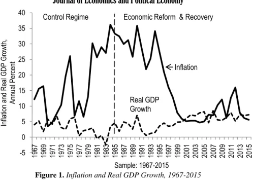 Figure 1. Inflation and Real GDP Growth, 1967-2015 