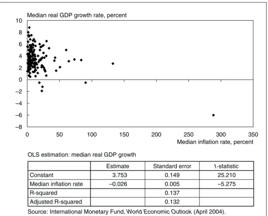 Figure 2  Inflation and Real GDP Growth, Medians (178 Countries, 1980 to 2004)