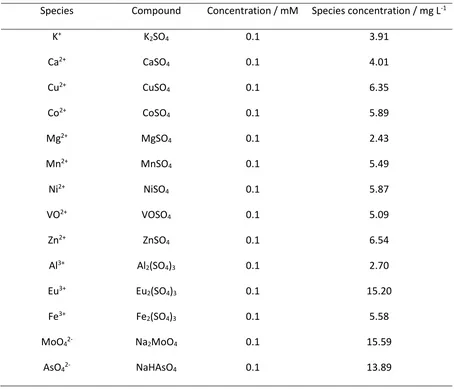 Table 2. Solution composition for contaminant species uptake experiments 