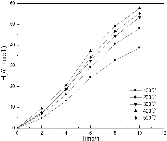 Figure 4.  The hydrogen production rate curves of WO3- TiO2 photo-anode under different temperature（x(w)=2% and 3 layers） 