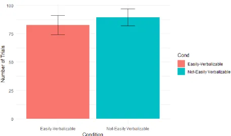 Figure 2. Mean Number of Trials to Criterion by Condition in Experiment One