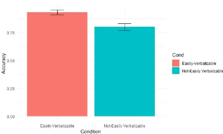 Figure 3. Mean Accuracy in the Testing Phase by Condition in Experiment One 