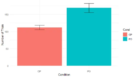 Figure 7.  Mean Number of Trials to Criterion by Condition in Experiment Two 