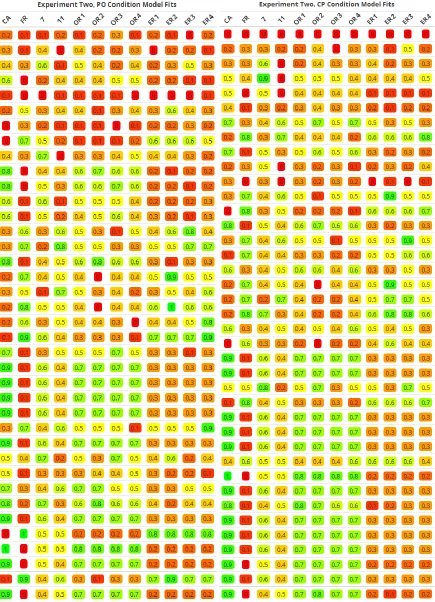Figure 9. Heat Map Analysis of Model Fits in Experiment Two 