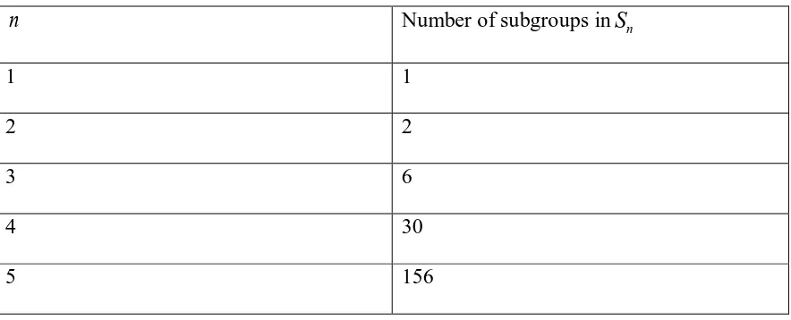 Table 3.1.1: Number of subgroups in Sn  