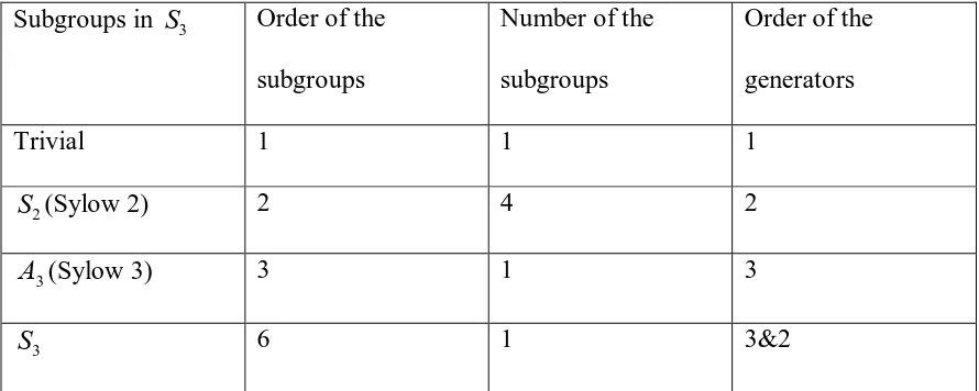 Table 3.2.1: Symmetric group S3