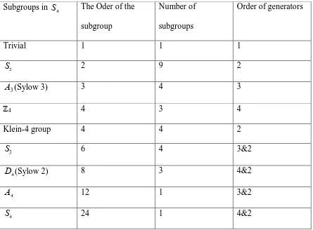 Table 3.2.2: Symmetric group S4