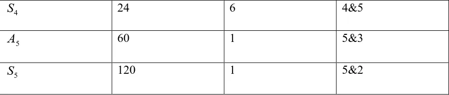 Table 3.2.3: Symmetric group S5