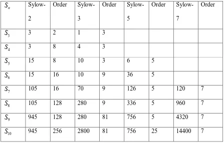 Table 4.3.1: Sylow p-subgroups  
