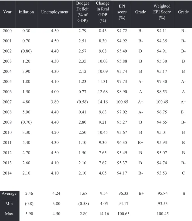 Table 04: Economic performance of China 2000-2014 
