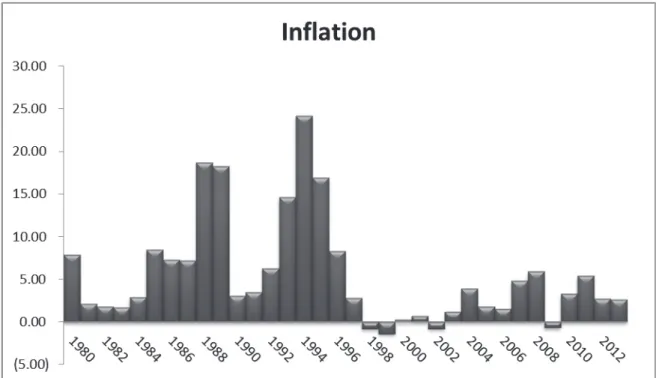 Figure 01: Inflation in China 1980-2014 