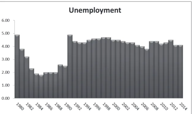 Figure 02: Unemployment in China 1980-2014 