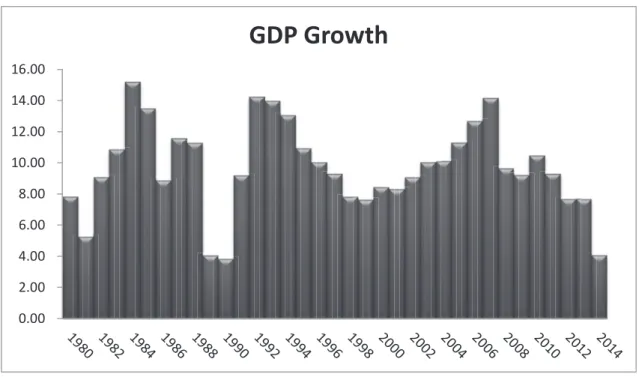 Figure 03: GDP Growth in China during 1980-2014  0.002.004.006.008.0010.0012.0014.0016.00 GDP Growth