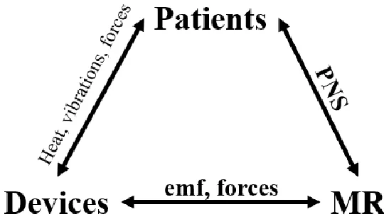 Figure 1.3-1: The three different broad categories of interactions that occur 