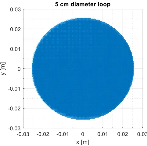 Figure 2.2-4: The simulated loop of the probe, being the region over which 