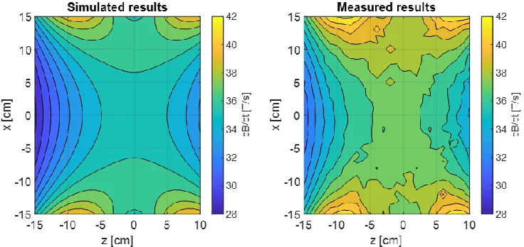 Figure 2.3-1 (left): The spatial distribution of the simulated dB/dt within the bore 