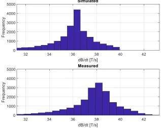 Figure 2.3-5: A histogram of the percent differences between the measured values and the simulated data
