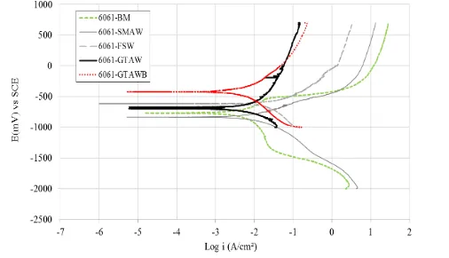 Figure 2.  Polarization curves of aluminum alloy 6061 base metal and welds in 3.5 wt. % NaCl (scan rate 1 mV/s)