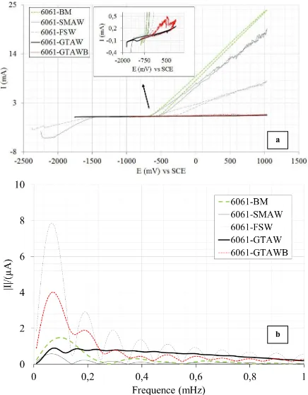 Figure 3.  a) Discrete Fourier transform of the current response and b) cyclic voltammogram of the welds