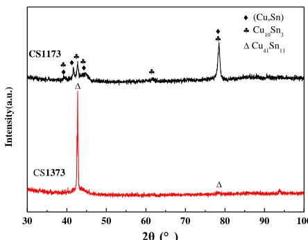 Figure 1.  XRD diffraction patterns of rapidly solidified CuSn alloy at different injecting temperature  