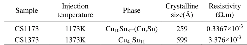 Table 1. Phase composition, crystalline size and resistivity of rapidly solidified Cu75Sn25 alloys  
