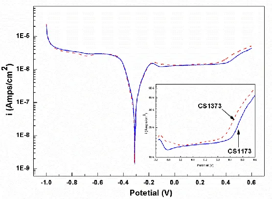 Figure 3.  Polarization curves of rapidly solidified Cu75Sn25 alloys in NaOH solution 