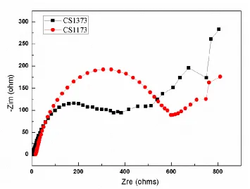 Figure 4.  Nyquist plots of rapidly solidified Cu75Sn25 alloys in H2SO4 solution 