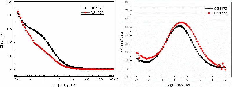 Figure 5.  Equivalent circuits of rapidly solidified Cu75Sn25 alloys  