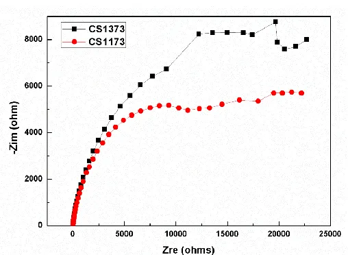 Figure 7. Nyquist plots of rapidly solidified Cu75Sn25 alloy in NaOH solution 
