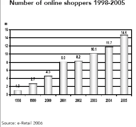 Figure 5. Number of online shoppers, 1998–2005 (Adapted from “e-Retail 2006” (Verdict, 2006))