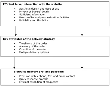 Figure 6 outlines a number of recommended strategies aimed at assuring the success of e-retailing operations