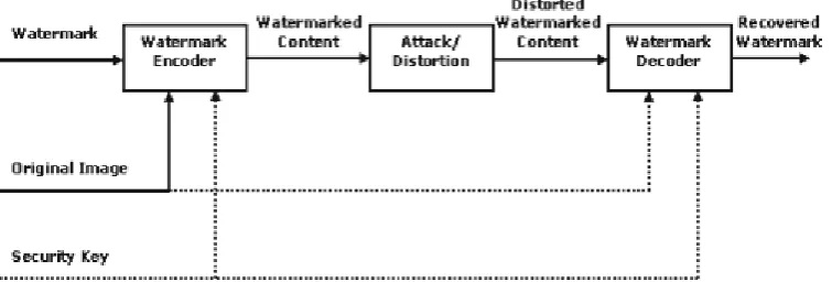 Figure 1.A typical watermarking system. 
