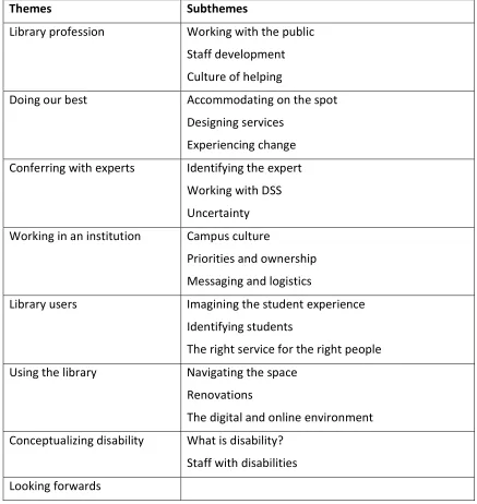 Table 2: Overview of staff interview themes 