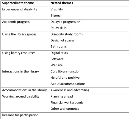 Table 3: Overview of student interview themes 
