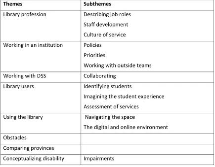 Table 4: Overview of staff interview themes 