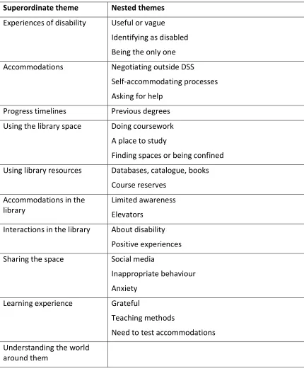 Table 5: Themes from student interviews 