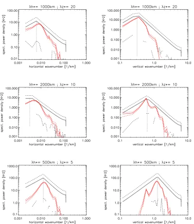Fig. A1. Comparison of (red) S3D and (black) 1-D Fourier transform spectra for (left column) horizontal and (right column) vertical coordi-nates
