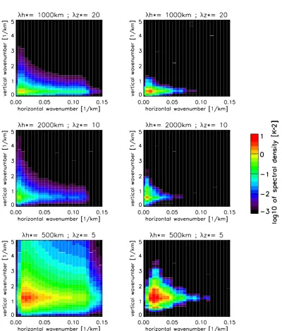 Fig. A2. Comparison of (left panels) Fourier transform and (right panels) S3D spectral intensity versus horizontal (k2 + l2) and verticalwavenumber.